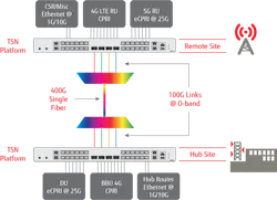 Figure 1. TSN platform in CRAN topology with O-Band optics for 400G. Figure 1. TSN platform in CRAN topology with O-Band optics for 400G.