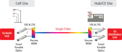 Figure 2. All-passive end-to-end transport with smart self-tuning optics. Figure 2. All-passive end-to-end transport with smart self-tuning optics.