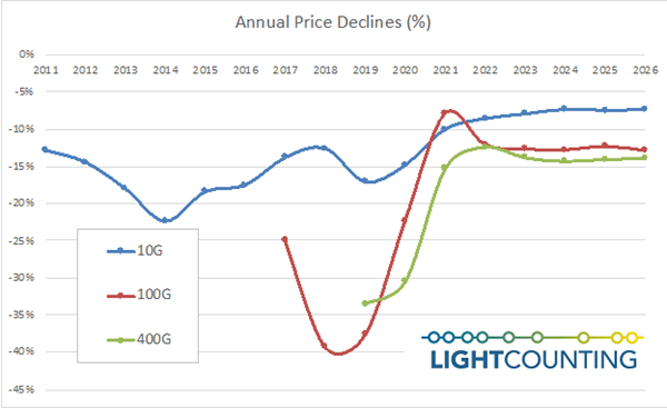 After wild dips in 2018 and 2019, price declines for high-speed optical modules are expected stabilize over the next few years, LightCounting predicts.