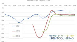 After wild dips in 2018 and 2019, price declines for high-speed optical modules are expected stabilize over the next few years, LightCounting predicts.