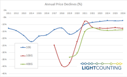 After wild dips in 2018 and 2019, price declines for high-speed optical modules are expected stabilize over the next few years, LightCounting predicts. After wild dips in 2018 and 2019, price declines for high-speed optical modules are expected stabilize over the next few years, LightCounting predicts.