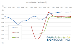 After wild dips in 2018 and 2019, price declines for high-speed optical modules are expected stabilize over the next few years, LightCounting predicts.