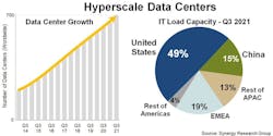 The number of hyperscale data centers reached 700 in the third quarter of 2021. Meanwhile, the U.S. continues to lead the world in hyperscale data center capacity.