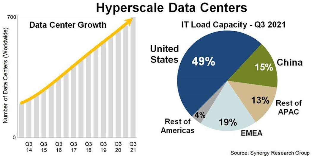 The number of hyperscale data centers reached 700 in the third quarter of 2021. Meanwhile, the U.S. continues to lead the world in hyperscale data center capacity.