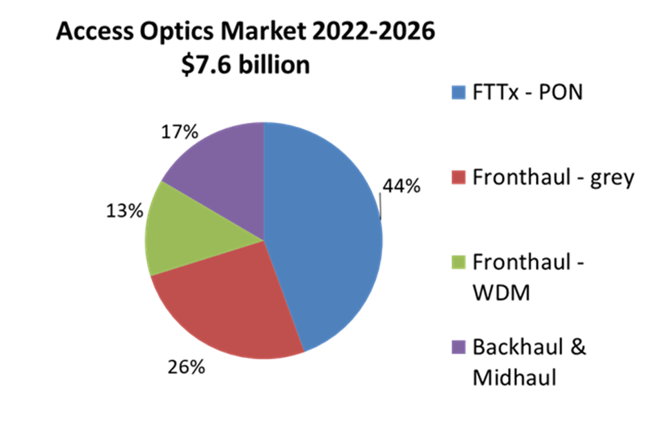 LightCounting expects PON optics to account for the largest slice of the access network optics market through 2026.