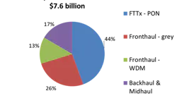 LightCounting expects PON optics to account for the largest slice of the access network optics market through 2026.