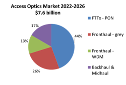 LightCounting expects PON optics to account for the largest slice of the access network optics market through 2026. LightCounting expects PON optics to account for the largest slice of the access network optics market through 2026.
