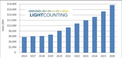 LightCounting expects steady growth in optics sales over the next five years. LightCounting expects steady growth in optics sales over the next five years.