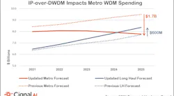 Cignal AI has significantly decreased its metro transport hardware revenue forecast. However, an increase in the long-haul equipment forecast may soften the blow for systems houses.