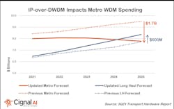 Cignal AI has significantly decreased its metro transport hardware revenue forecast. However, an increase in the long-haul equipment forecast may soften the blow for systems houses. Cignal AI has significantly decreased its metro transport hardware revenue forecast. However, an increase in the long-haul equipment forecast may soften the blow for systems houses.