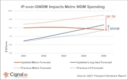 Cignal AI has significantly decreased its metro transport hardware revenue forecast. However, an increase in the long-haul equipment forecast may soften the blow for systems houses.