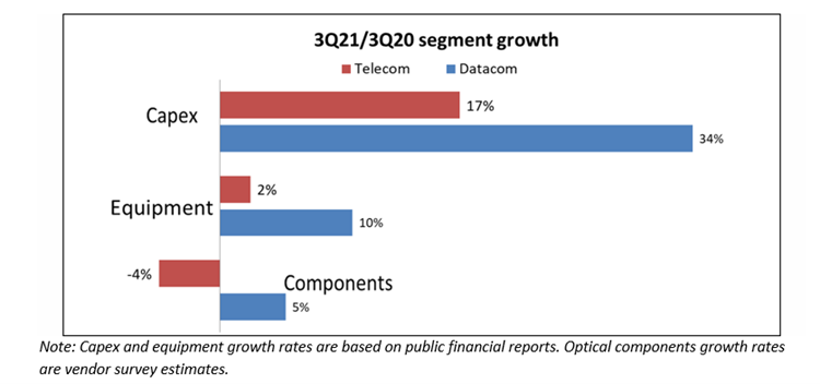 Negative year-on-year performance in telecom component sales dragged down the sector in the third quarter of 2021.