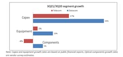 Negative year-on-year performance in telecom component sales dragged down the sector in the third quarter of 2021. Negative year-on-year performance in telecom component sales dragged down the sector in the third quarter of 2021.
