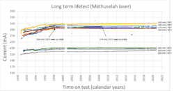 Figure 1: Long-duration chip-on-carrier (CoC) laser diode life-test (early generation “Methuselah lasers”). Figure 1: Long-duration chip-on-carrier (CoC) laser diode life-test (early generation “Methuselah lasers”).