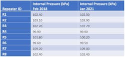 Table 2. Internal pressure of repeaters (kPa, System 2). Table 2. Internal pressure of repeaters (kPa, System 2).