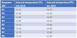 Table 3. Internal repeater temperature (degrees C), System 2. Table 3. Internal repeater temperature (degrees C), System 2.