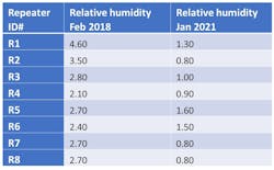 Table 4. Relative humidity (System 2). Table 4. Relative humidity (System 2).