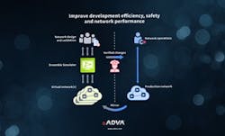 ADVA’s Ensemble Simulator is designed to mirror production networks, creating a virtual sandbox environment for training, development, and testing. ADVA’s Ensemble Simulator is designed to mirror production networks, creating a virtual sandbox environment for training, development, and testing.