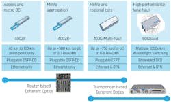 FIGURE 1. IP-Optical networks optimization requires a range of coherent optics optimized for the operational, performance, and TCO needs of the application. FIGURE 1. IP-Optical networks optimization requires a range of coherent optics optimized for the operational, performance, and TCO needs of the application.
