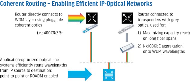 Coherent routing: Enabling scalable and efficient IP-optical