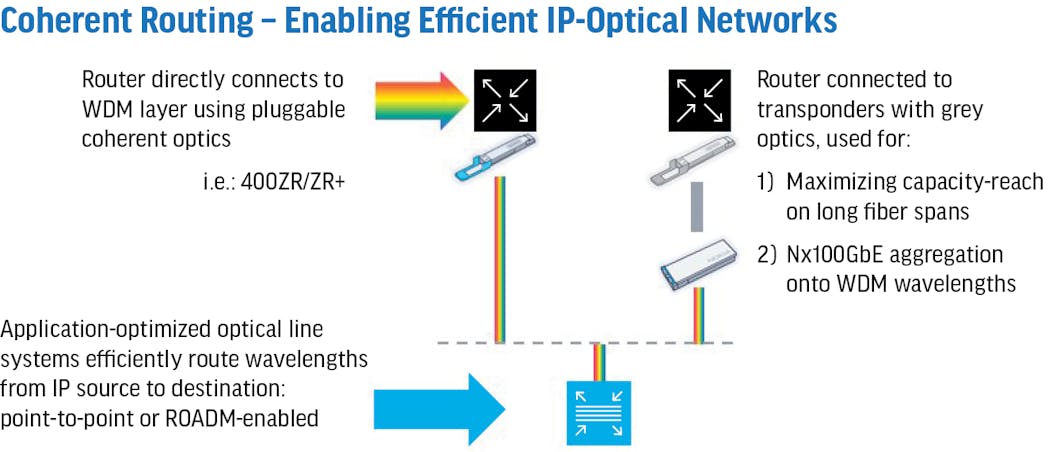 Coherent routing: Enabling scalable and efficient IP-optical ...