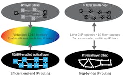 FIGURE 3. Virtualizing the fiber network with ROADMs enables efficient single-hop router-to-router connections without unneeded intermediate transits. FIGURE 3. Virtualizing the fiber network with ROADMs enables efficient single-hop router-to-router connections without unneeded intermediate transits.