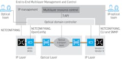 FIGURE 4. Intent-based end-to-end multi-layer management and control automation enables successful operationalization of IP-optical architectures.