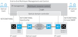 FIGURE 4. Intent-based end-to-end multi-layer management and control automation enables successful operationalization of IP-optical architectures. FIGURE 4. Intent-based end-to-end multi-layer management and control automation enables successful operationalization of IP-optical architectures.
