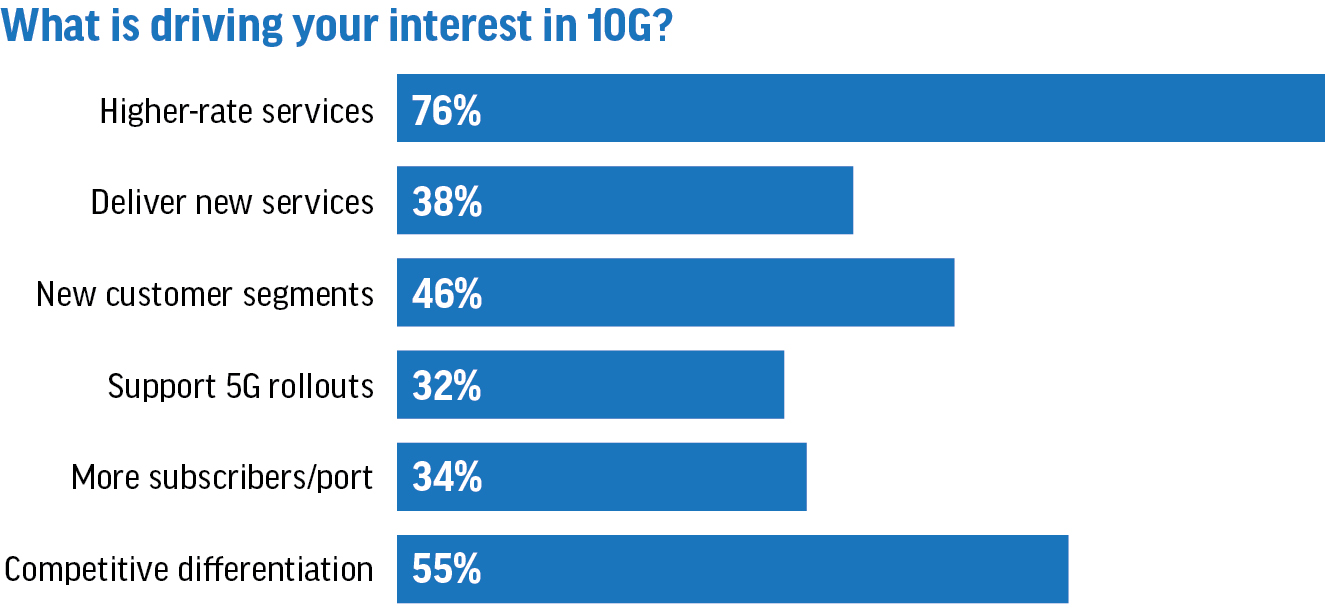 The ability to improve broadband service speeds as well as pursue competitive differentiation are the two main catalysts for 10G fiber access technology deployments, according to survey respondents.