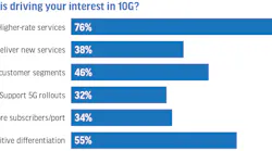 The ability to improve broadband service speeds as well as pursue competitive differentiation are the two main catalysts for 10G fiber access technology deployments, according to survey respondents.