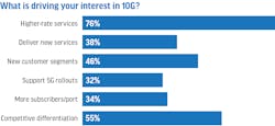 The ability to improve broadband service speeds as well as pursue competitive differentiation are the two main catalysts for 10G fiber access technology deployments, according to survey respondents. The ability to improve broadband service speeds as well as pursue competitive differentiation are the two main catalysts for 10G fiber access technology deployments, according to survey respondents.