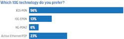 Respondents overwhelmingly prefer XGS-PON for 10G fiber broadband. The technology was even more popular among European respondents than shown here. Respondents overwhelmingly prefer XGS-PON for 10G fiber broadband. The technology was even more popular among European respondents than shown here.