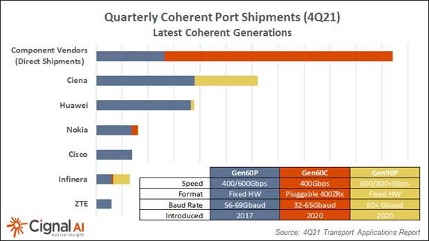 Many coherent port shipments are coming directly from module vendors, according to Cignal AI.