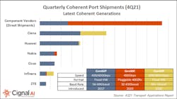 Many coherent port shipments are coming directly from module vendors, according to Cignal AI. Many coherent port shipments are coming directly from module vendors, according to Cignal AI.