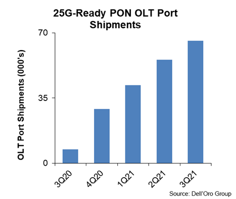 Dell'Oro notes that sales of 25G-readly PON OLT ports are on an upward trajectory that should continue.