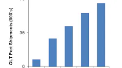 Dell'Oro notes that sales of 25G-readly PON OLT ports are on an upward trajectory that should continue.