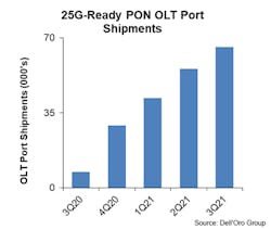 Dell'Oro notes that sales of 25G-readly PON OLT ports are on an upward trajectory that should continue. Dell'Oro notes that sales of 25G-readly PON OLT ports are on an upward trajectory that should continue.