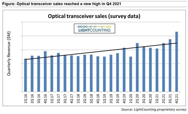 Optical transceivers saw a quarterly revenue record in 4Q21, according to LightCounting.