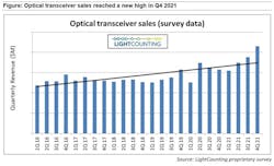Optical transceivers saw a quarterly revenue record in 4Q21, according to LightCounting. Optical transceivers saw a quarterly revenue record in 4Q21, according to LightCounting.