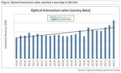 Optical transceivers saw a quarterly revenue record in 4Q21, according to LightCounting.