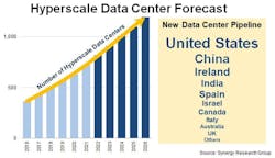 The number of hyperscale data centers worldwide is expect to continue its climb over the next several years, according to Synergy Research Group. The number of hyperscale data centers worldwide is expect to continue its climb over the next several years, according to Synergy Research Group.