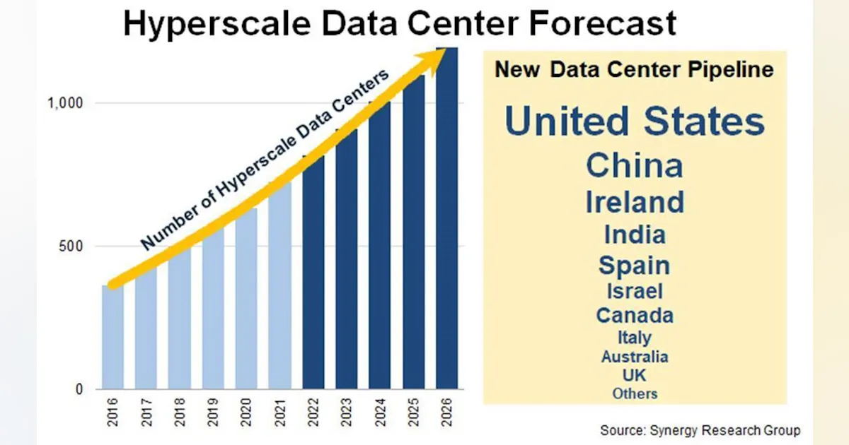 Hyperscale data center building boom to continue: Synergy Research ...