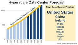 The number of hyperscale data centers worldwide is expect to continue its climb over the next several years, according to Synergy Research Group.