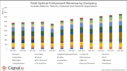 After the usual first quarter sequential slippage, optical component sales showed steady growth in 2021, according to Cignal AI. After the usual first quarter sequential slippage, optical component sales showed steady growth in 2021, according to Cignal AI.