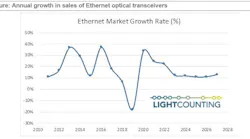 LightCounting expects greater than 20% growth in optical transceiver sales this year, followed by 14% CAGR through 2027.
