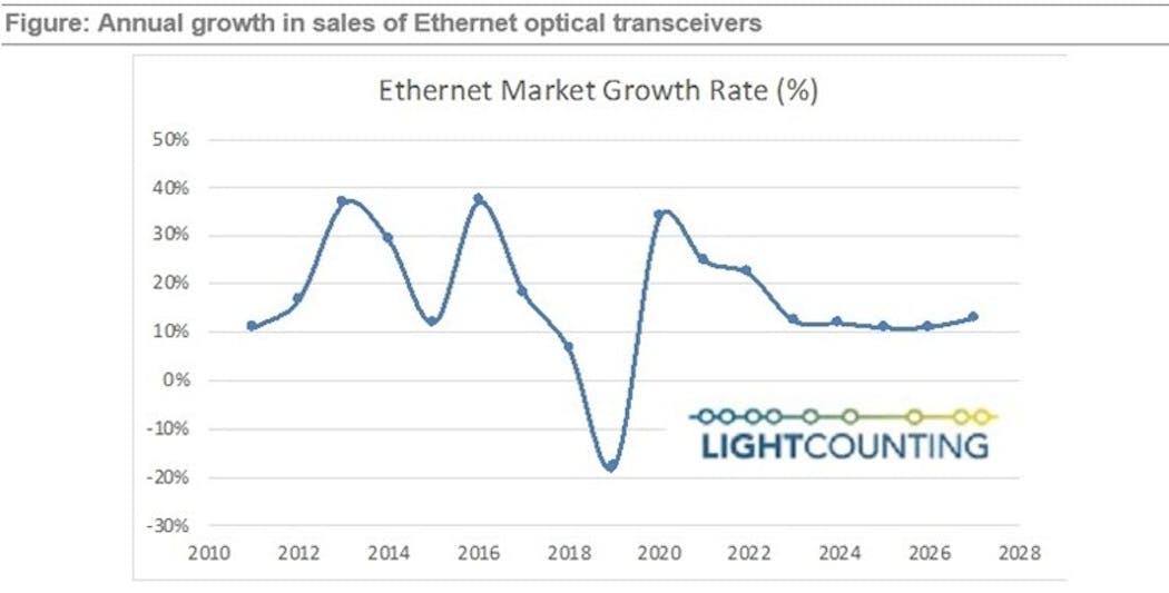 LightCounting expects greater than 20% growth in optical transceiver sales this year, followed by 14% CAGR through 2027.