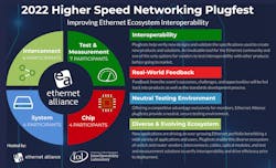 As is always the case, the April 2022 plugfest had several goals. As is always the case, the April 2022 plugfest had several goals.
