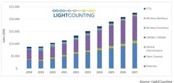 LightCounting expects continued strong growth for optics through 2027. LightCounting expects continued strong growth for optics through 2027.