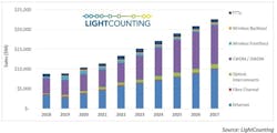 LightCounting expects continued strong growth for optics through 2027.