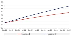 The projected share of households with at least two providers capable of offering 100/20+ service, according to a recent ACA Connects study. Projection 1 is based on historic trends; Projection 2 takes into account the announced plans of major incumbent telecommunications providers to increase the rate at which they invest in new fiber. The projected share of households with at least two providers capable of offering 100/20+ service, according to a recent ACA Connects study. Projection 1 is based on historic trends; Projection 2 takes into account the announced plans of major incumbent telecommunications providers to increase the rate at which they invest in new fiber.